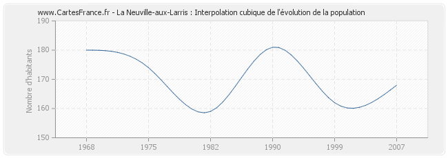 La Neuville-aux-Larris : Interpolation cubique de l'évolution de la population